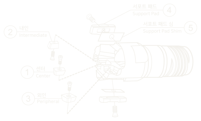 800 시리즈 DHD 헤드 분해도 — ① 센터 ② 내인 ③ 외인 인서트, ④ 서포트 패드, ⑤ 서포트 패드 심
